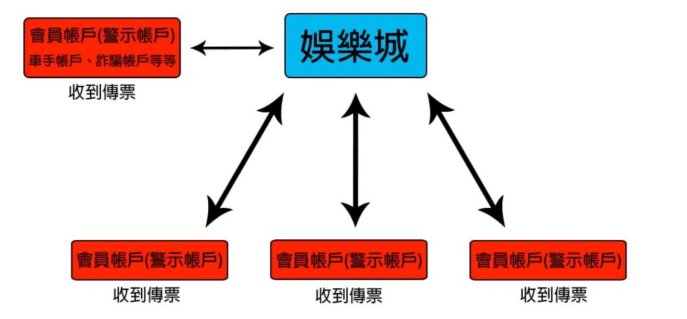 通博娛樂城金流動盪！上億帳冊遭扣押，玩家領錢變幫兇，銀行帳戶集體慘遭凍結
